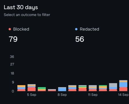 The Activity page of the Deltawall console: the last 30 days, with 79 blocked and 56 redacted, and a bar chart per day.