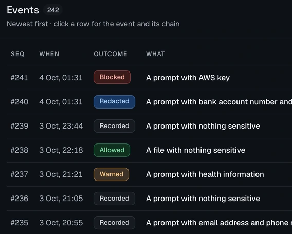 The Evidence page of the Deltawall console: a log of events, each with its number, its time, its outcome (blocked, redacted, recorded, allowed or warned) and a label for what was sent, such as a prompt with an AWS key.
