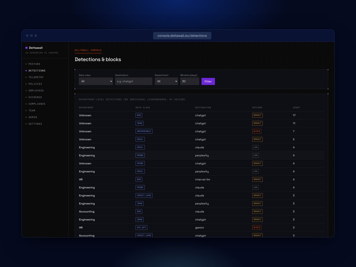Detections grouped by department, data class and destination.